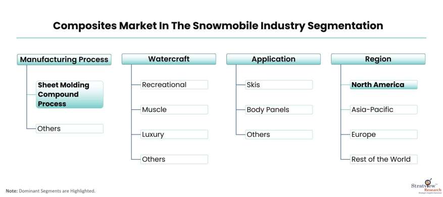 Composites-Market-In-The-Snowmobile-Industry-Segmentation